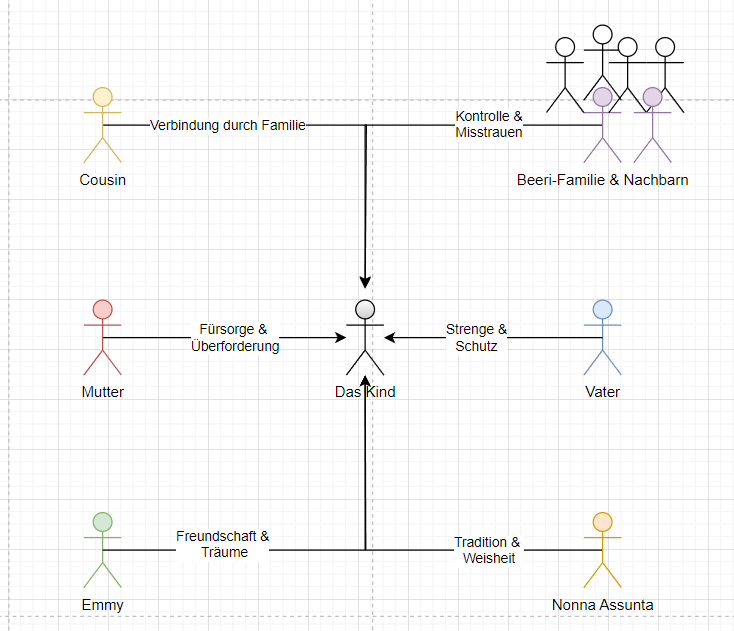 Figurenkonstellation