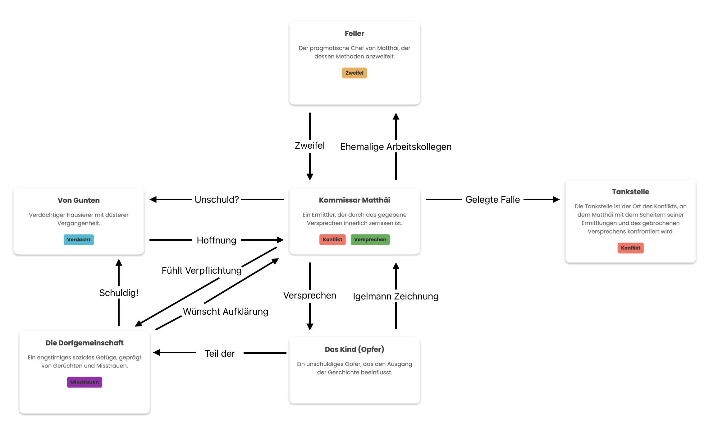 Bild der Figurenkonstellation