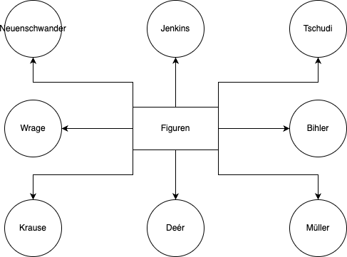 Figurenkonstellation von Top Dogs