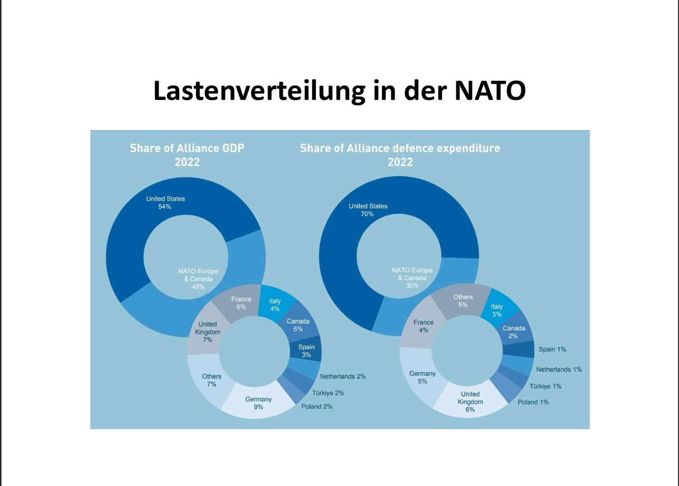 Lastenverteilung in der Nato