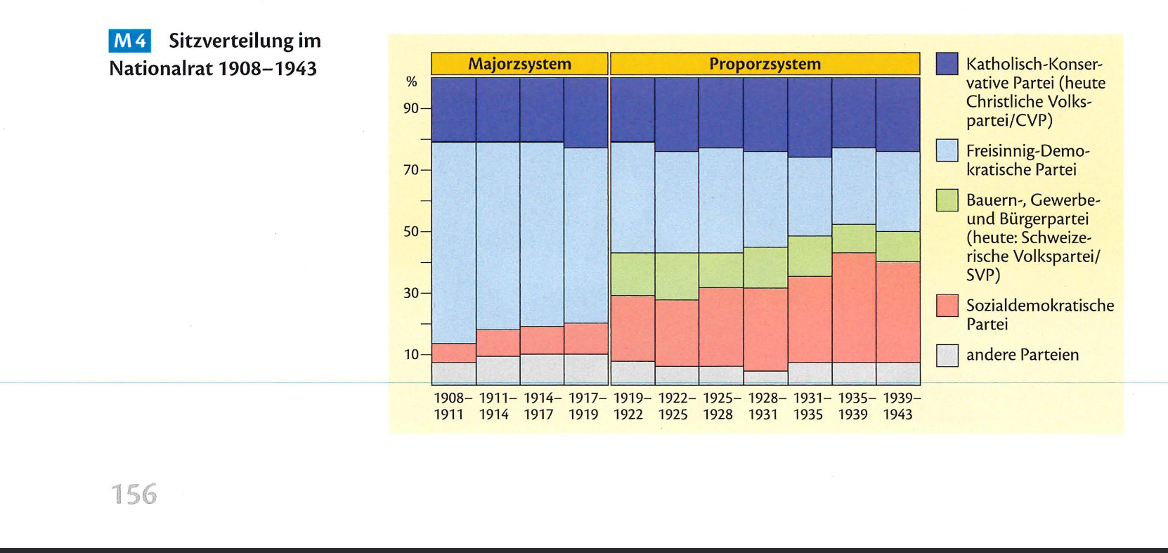 Sitzverteilung im Nationalrat 1908-1943