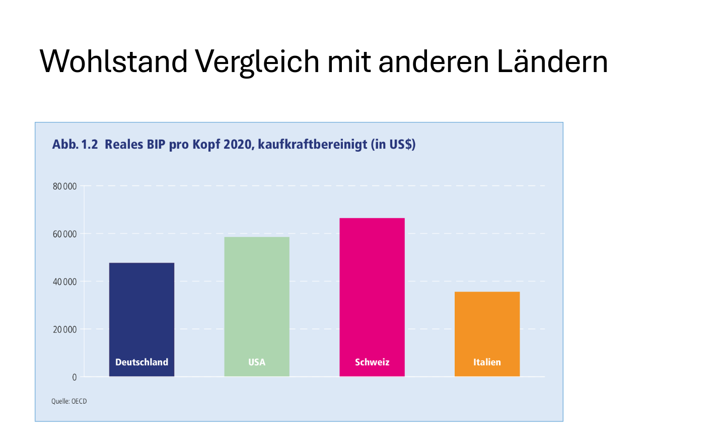 BIP-Im-vergleich zu anderen ländern