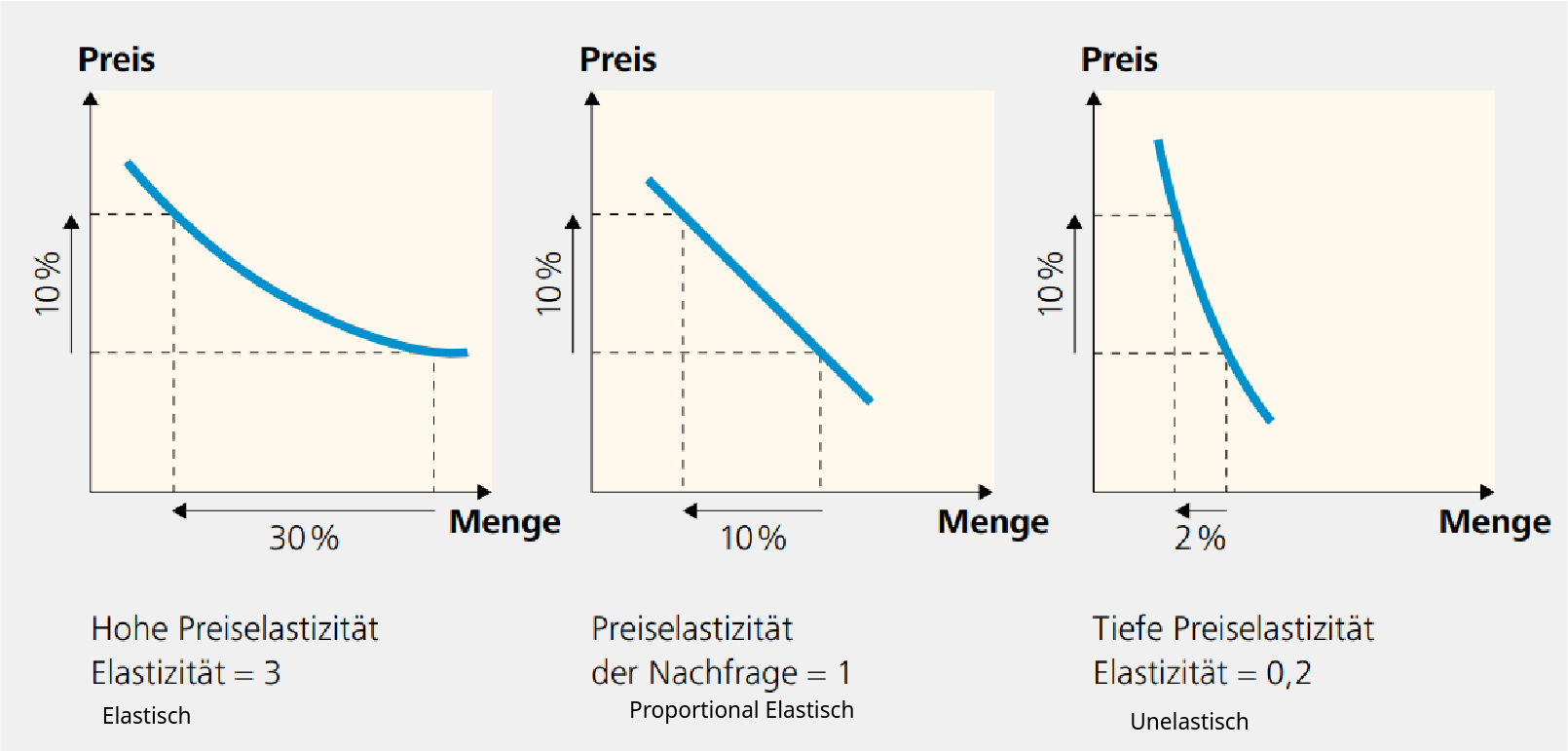 Berechnugn-der-Preiselastität-nach_Nachfrage