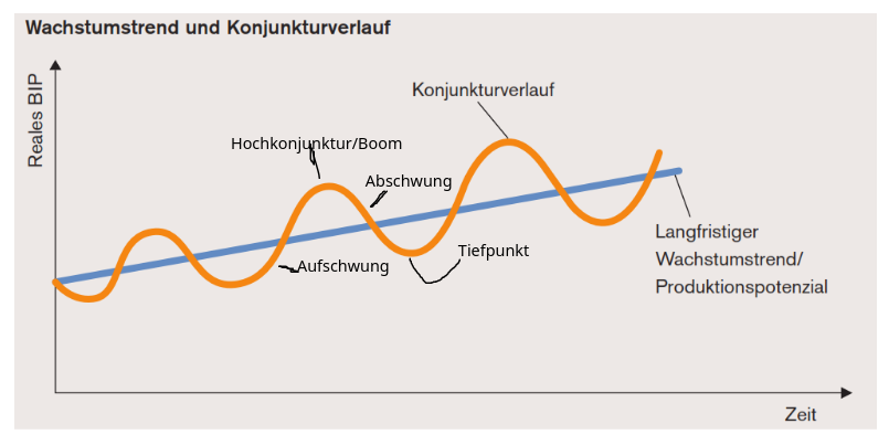 Konjunktur-Verlauf-uebung